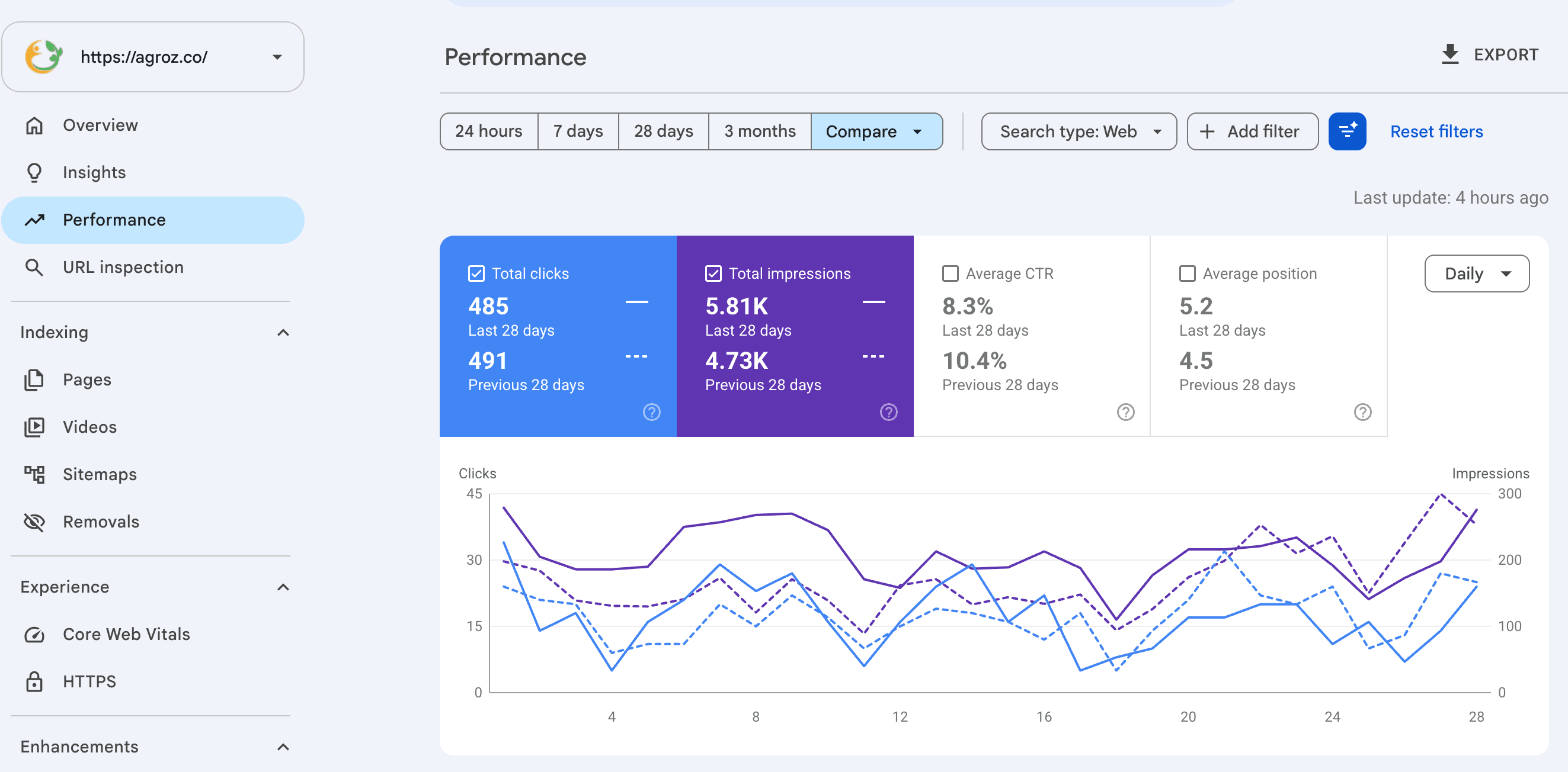 Agroz's real Google Search Console dashboard, last 28 days vs. previous 28 days.