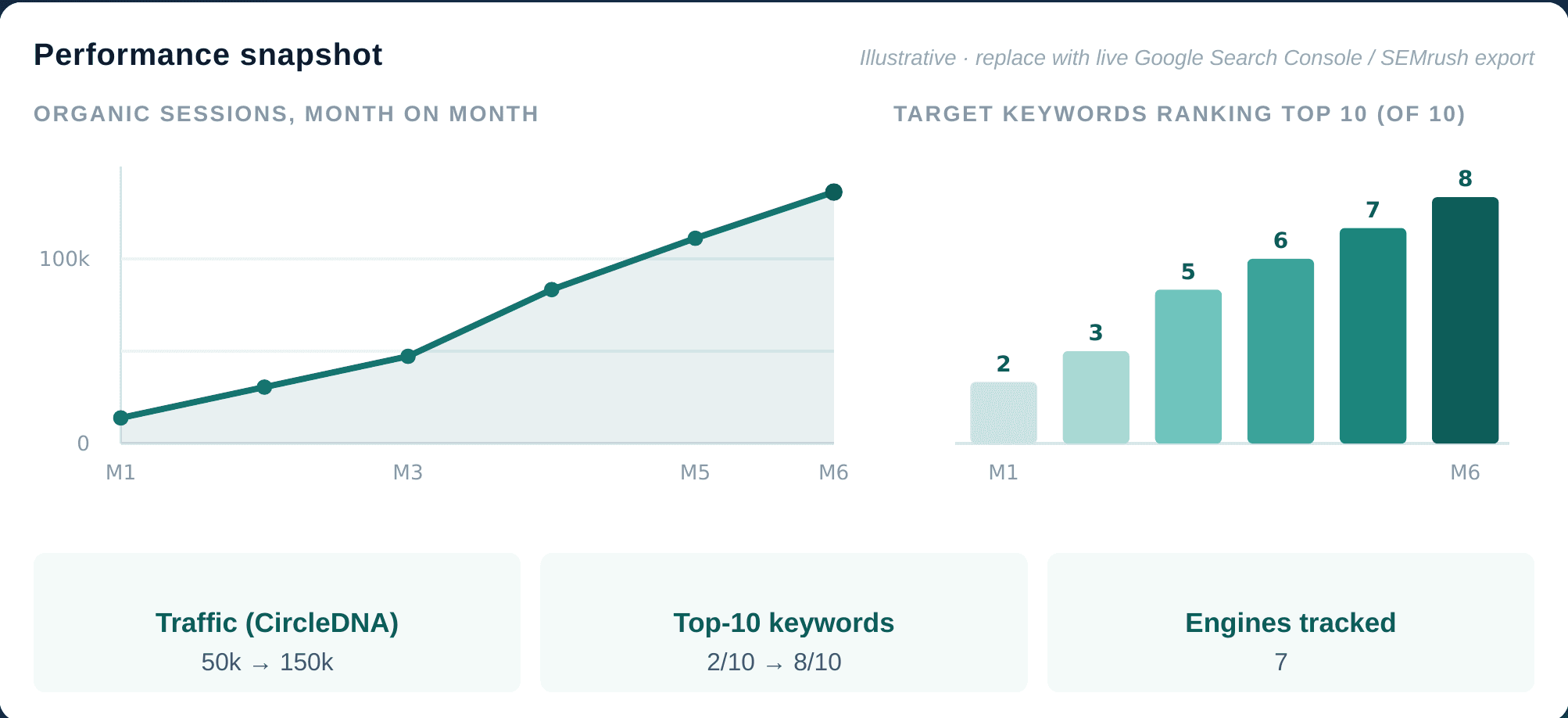 CircleDNA performance snapshot: organic sessions climbing from near 0 to over 100k over 6 months, and target keywords ranking top 10 rising from 2 to 8 of 10.