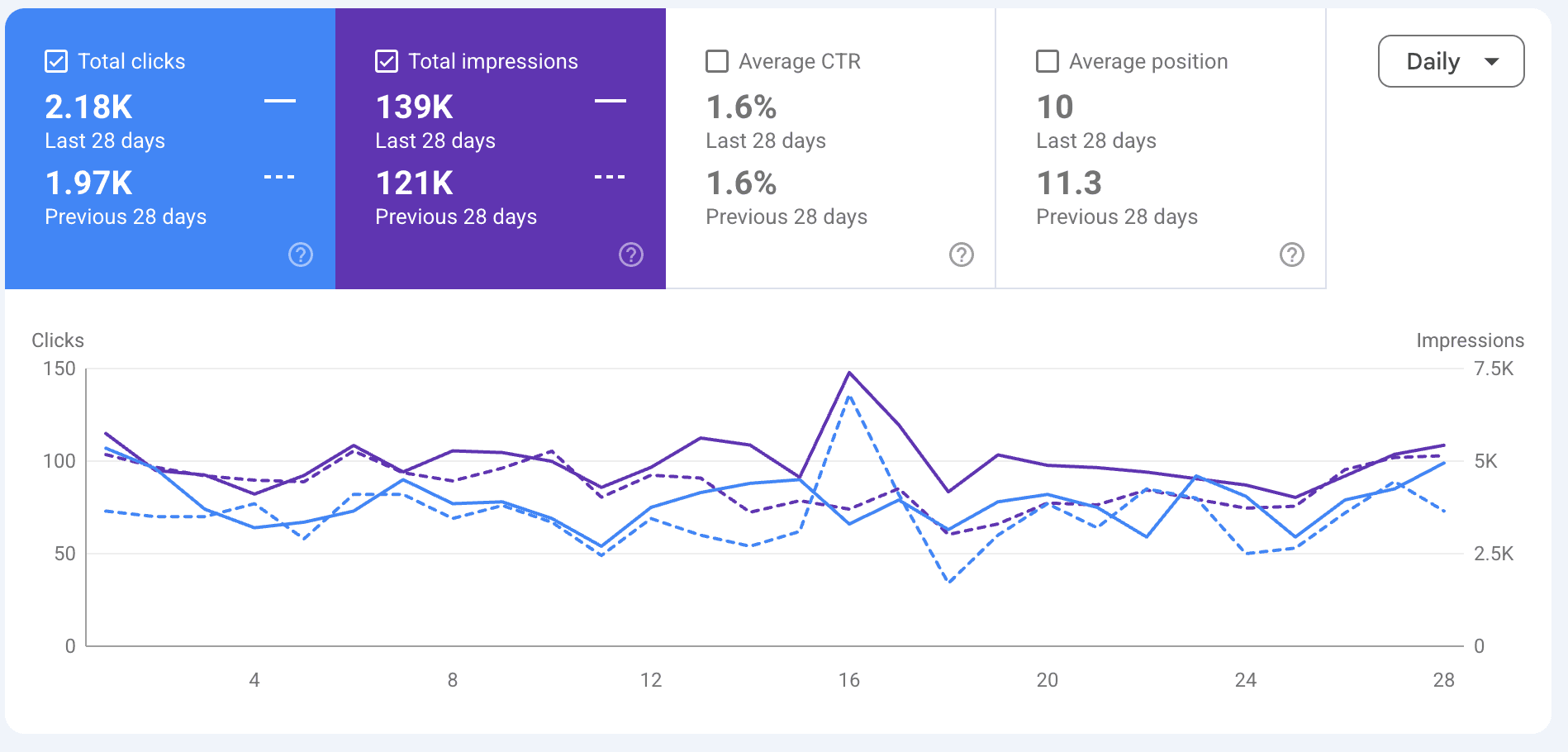 Darlie's real Google Search Console dashboard: 2.18K clicks and 139K impressions in the last 28 days, up from 1.97K clicks and 121K impressions the prior 28 days, average position improved to 10 from 11.3.