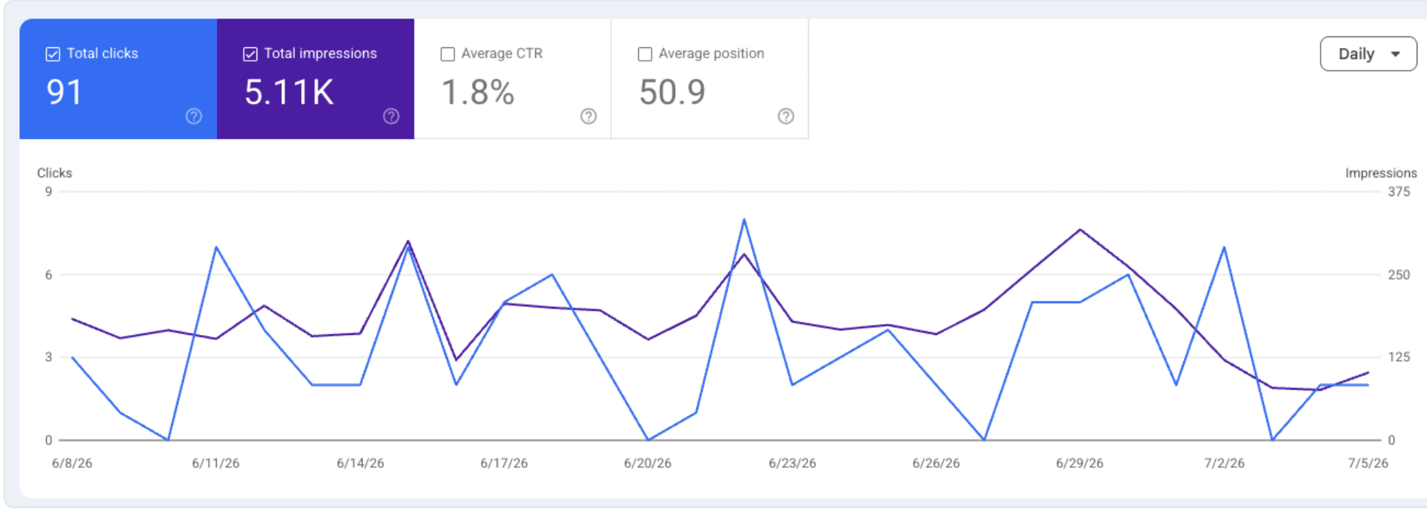 Mil Design's real Google Search Console dashboard, now: 91 clicks, 5.11K impressions, 1.8% CTR, average position 50.9.