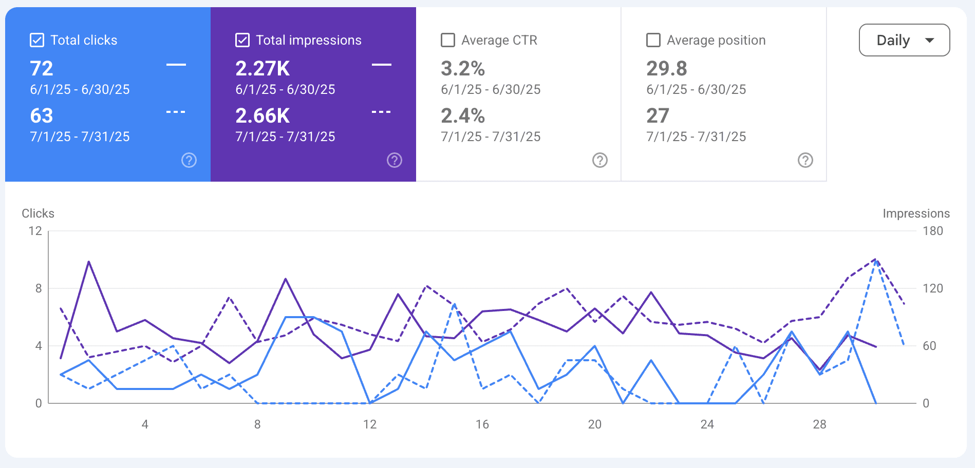 Mil Design's real Google Search Console monthly comparison: June 2025 (72 clicks, 2.27K impressions, position 29.8) vs. July 2025 (63 clicks, 2.66K impressions, position 27).