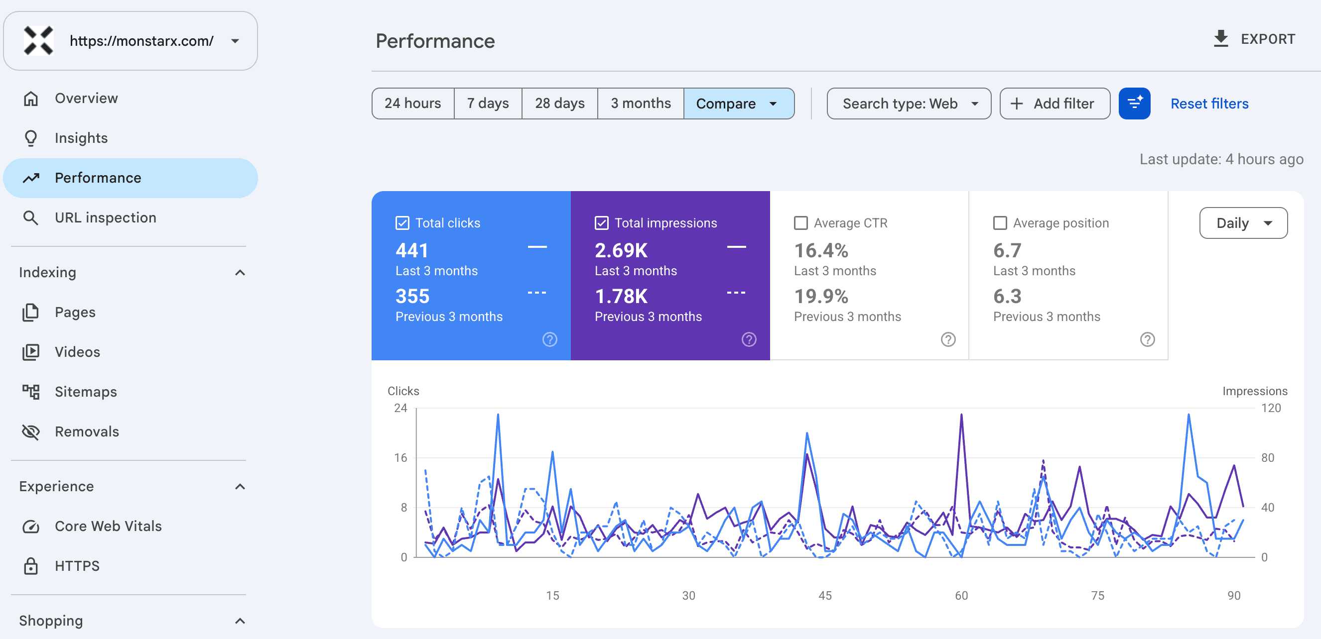MonstarX's real Google Search Console dashboard: 441 clicks and 2.69K impressions in the last 3 months, up from 355 clicks and 1.78K impressions the previous 3 months.