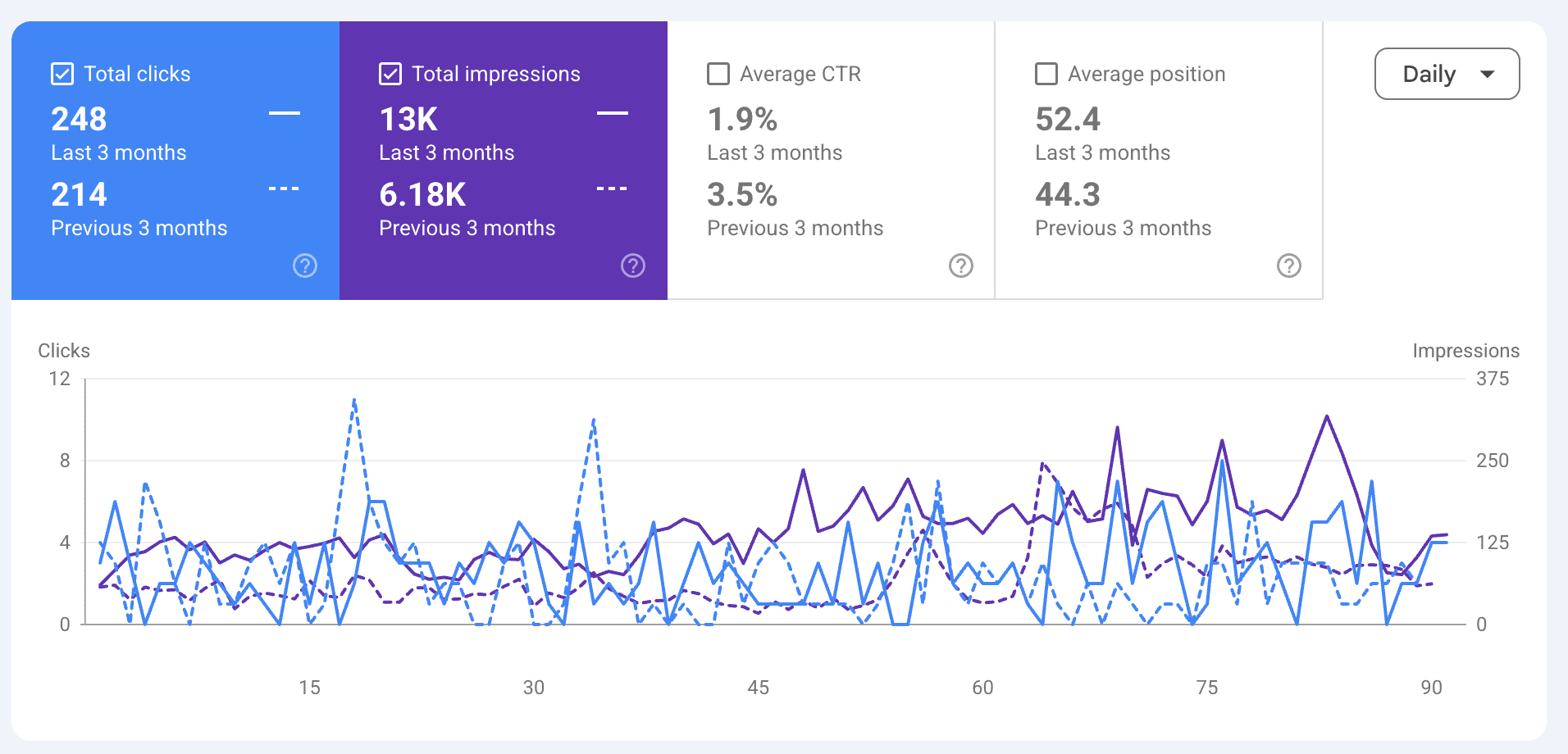 Prouvers Sdn. Bhd's real Google Search Console dashboard, last 3 months vs. previous 3 months.