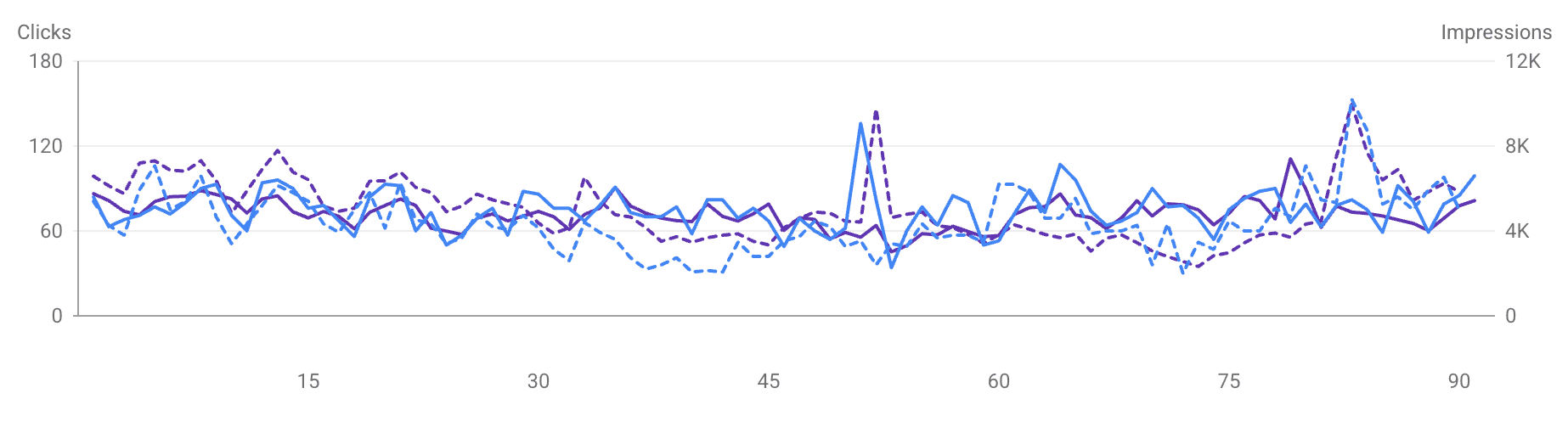 TigerCampus's real Google Search Console 90-day clicks and impressions trend, continuing to track visibility.