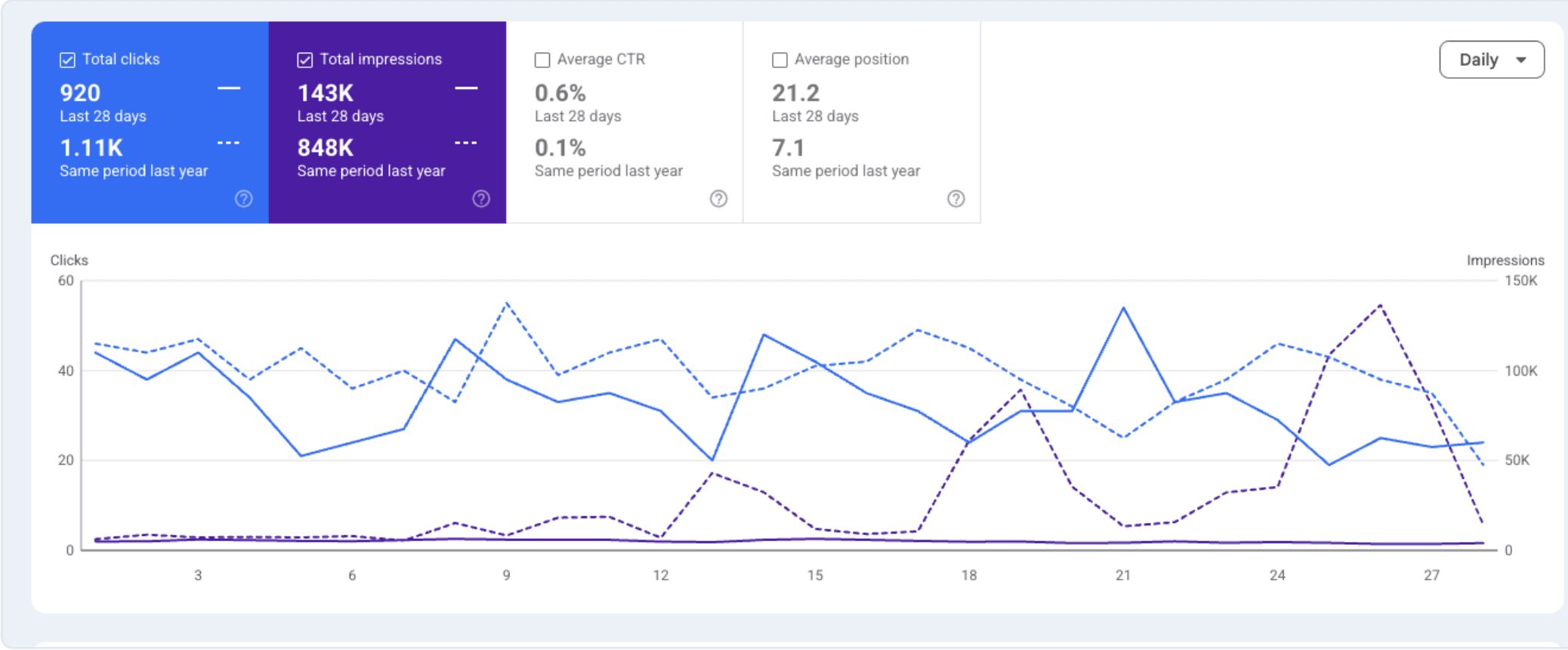 TigerCampus's real Google Search Console dashboard comparing the same 28-day period year over year: 920 clicks/143K impressions now vs. 1.11K clicks/848K impressions the same period last year.